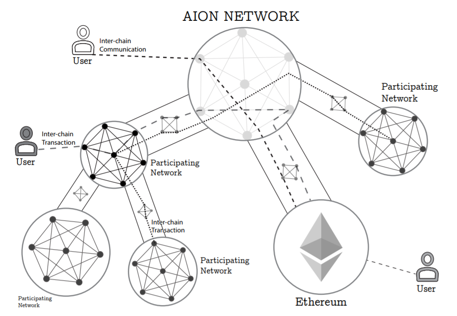 Aion-Network